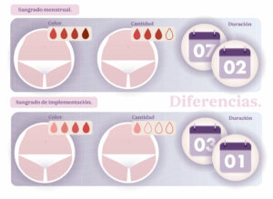 diferencia entre menstruación y sangrado de implantación