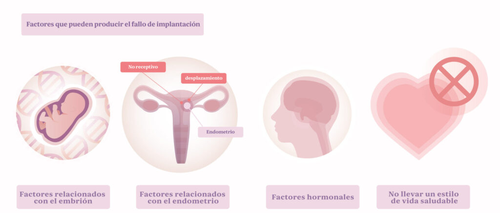 factores que producen un fallo de implantación