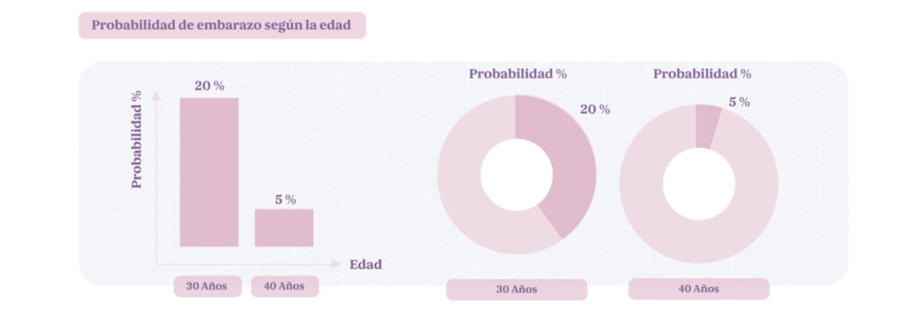 Probabilidad embarazo según la edad