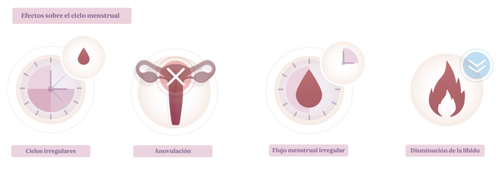 Efectos del hipotiroidismo sobre el ciclo menstrual