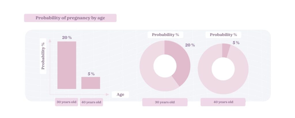 get pregnant on the first try