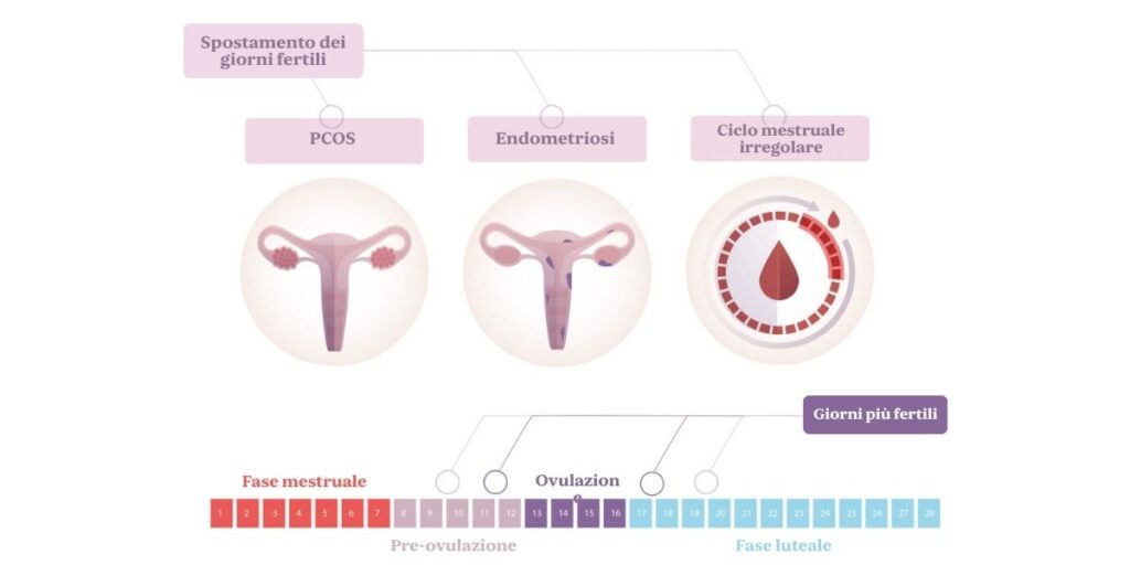 È possibile rimanere incinta nei giorni non fertili?