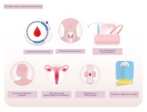 Period Every 15 Days